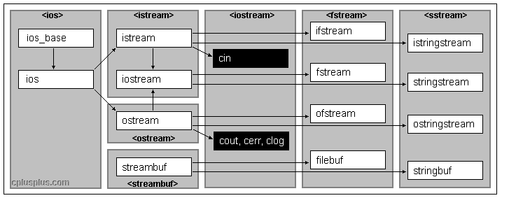 C++ Input/Output Stream Library